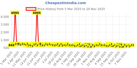 myntra.com Kalista Sequinned Organza Saree kalista Price History Graph from 5 Mar 2025 to 20 Nov 2025