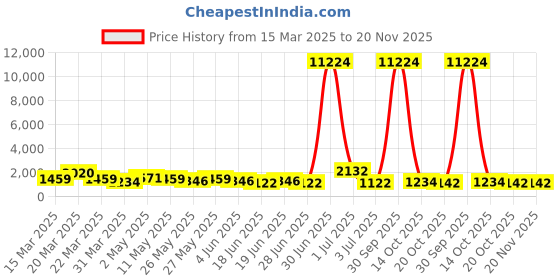 myntra.com Kalista Sequinned Organza Saree kalista Price History Graph from 15 Mar 2025 to 20 Nov 2025