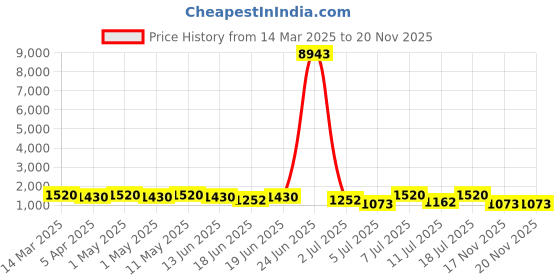 myntra.com Kalista Sequinned Pure Chiffon Ready to Wear Saree kalista Price History Graph from 14 Mar 2025 to 17 Nov 2025