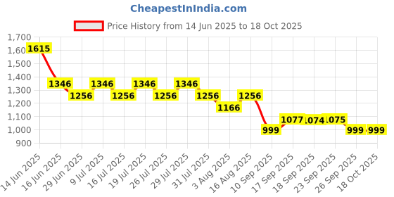 myntra.com Kalista Sequinned Pure Chiffon Ready to Wear Saree kalista Price History Graph from 14 Jun 2025 to 18 Oct 2025