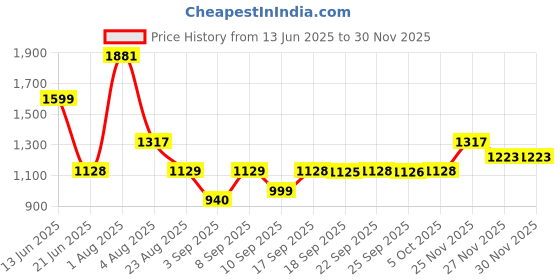 myntra.com Kalista Sequinned Pure Chiffon Ready to Wear Saree kalista Price History Graph from 13 Jun 2025 to 29 Nov 2025