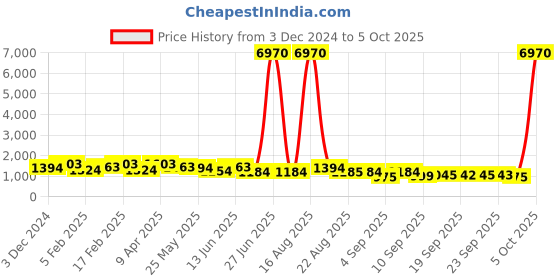 myntra.com Kalista Sequinned Pure Chiffon Ready to Wear Saree with Blouse Piece kalista Price History Graph from 3 Dec 2024 to 5 Oct 2025