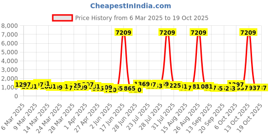 myntra.com Kalista Sequinned Pure Chiffon Saree kalista Price History Graph from 6 Mar 2025 to 18 Oct 2025