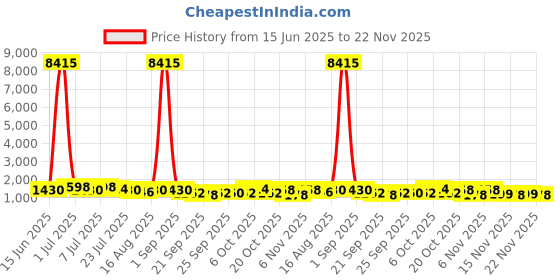 myntra.com Kalista Sequinned Pure Chiffon Saree kalista Price History Graph from 15 Jun 2025 to 22 Nov 2025