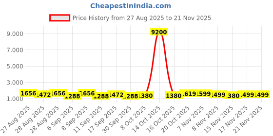 myntra.com Kalista Sequinned Pure Chiffon Saree kalista Price History Graph from 27 Aug 2025 to 20 Nov 2025