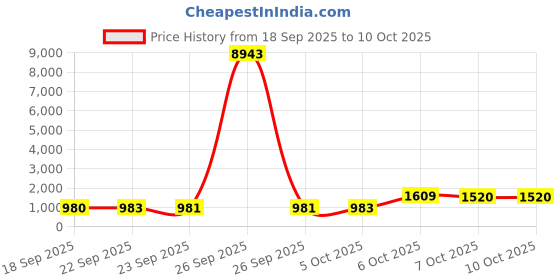 myntra.com Kalista Sequinned Pure Chiffon Saree kalista Price History Graph from 18 Sep 2025 to 7 Oct 2025