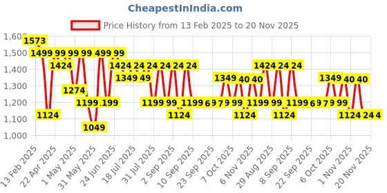 myntra.com Kalista Sequinned Pure Georgette Saree kalista Price History Graph from 13 Feb 2025 to 19 Nov 2025