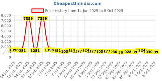 myntra.com Kalista Sequinned Solid Satin Saree kalista Price History Graph from 14 Jun 2025 to 4 Oct 2025