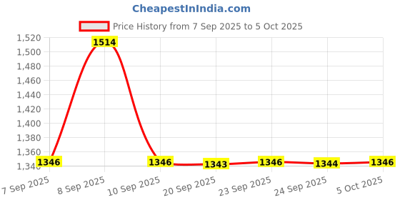 myntra.com Kalista Sequinned Tissue Saree kalista Price History Graph from 7 Sep 2025 to 4 Oct 2025
