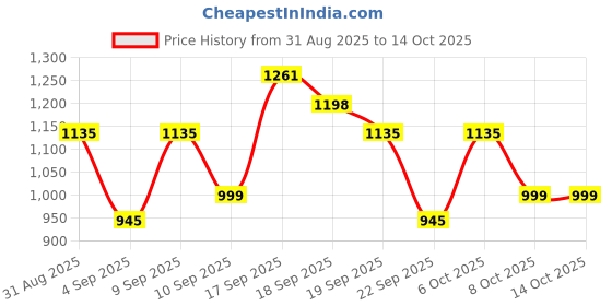 myntra.com Kalista Solid Chiffon Saree kalista Price History Graph from 31 Aug 2025 to 14 Oct 2025