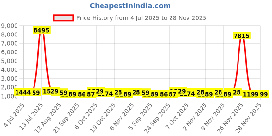 myntra.com Kalista Solid Embellished Sequinned Saree kalista Price History Graph from 4 Jul 2025 to 26 Nov 2025