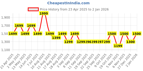 myntra.com Kalista Solid Organza Saree kalista Price History Graph from 23 Apr 2025 to 2 Jan 2026