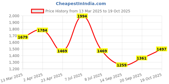 myntra.com Kalista Solid Organza Saree with Blouse Piece kalista Price History Graph from 13 Mar 2025 to 19 Oct 2025