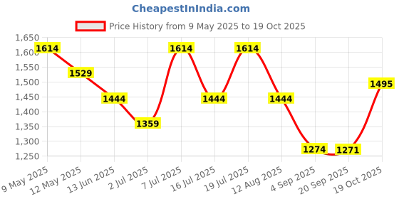 myntra.com Kalista Solid Pure Silk Saree kalista Price History Graph from 9 May 2025 to 19 Oct 2025