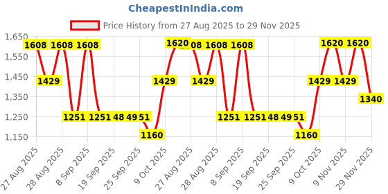 myntra.com Kalista Solid Satin Saree kalista Price History Graph from 27 Aug 2025 to 29 Nov 2025