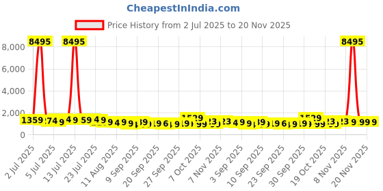myntra.com Kalista Solid Sequinned Pastel Saree kalista Price History Graph from 2 Jul 2025 to 20 Nov 2025