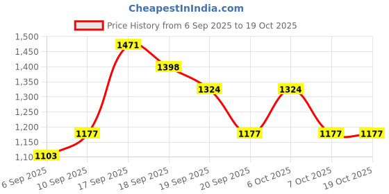 myntra.com Kalista Solid Sequinned Pure Chiffon Saree kalista Price History Graph from 6 Sep 2025 to 17 Oct 2025
