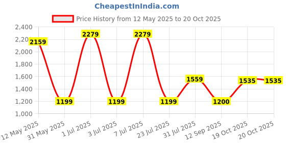 myntra.com Kalista Striped Beads and Stones Organza Saree kalista Price History Graph from 12 May 2025 to 20 Oct 2025