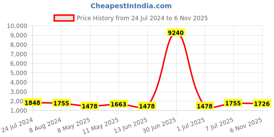 myntra.com Kalista Striped Embellished Sequinned Pure Georgette Saree kalista Price History Graph from 24 Jul 2024 to 6 Nov 2025