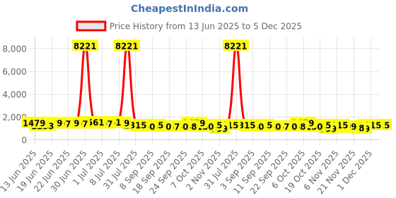 myntra.com Kalista Striped Printed Saree kalista Price History Graph from 13 Jun 2025 to 5 Dec 2025