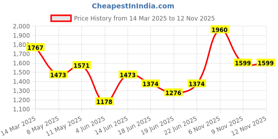 myntra.com Kalista Striped Satin Ready to Wear Saree kalista Price History Graph from 14 Mar 2025 to 11 Nov 2025