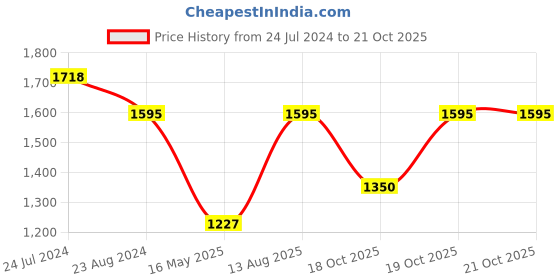 myntra.com Kalista Striped Sequinned Saree kalista Price History Graph from 24 Jul 2024 to 19 Oct 2025