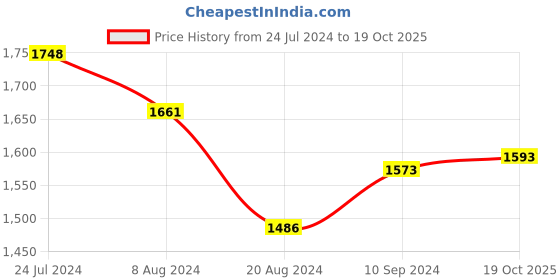 myntra.com Kalista Tie and Dye Printed Mirror Work Pure Georgette Saree kalista Price History Graph from 24 Jul 2024 to 19 Oct 2025