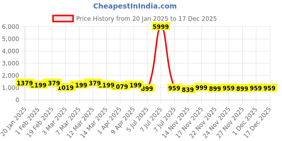 myntra.com Kalista Tie and Dye Sequinned Organza Saree kalista Price History Graph from 20 Jan 2025 to 17 Dec 2025