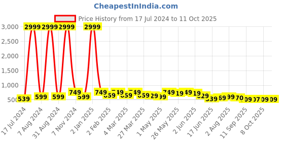 myntra.com Kalista Warli Zari Saree kalista Price History Graph from 17 Jul 2024 to 11 Oct 2025