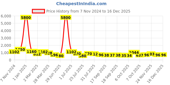 myntra.com Kalista White & Red Floral Gotta Patti Saree kalista Price History Graph from 7 Nov 2024 to 15 Dec 2025