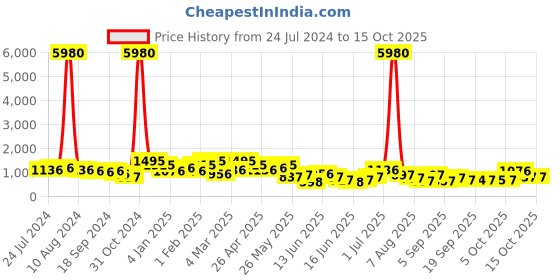 myntra.com Kalista White & Silver-Toned Sequined Pure Georgette Saree kalista Price History Graph from 24 Jul 2024 to 14 Oct 2025