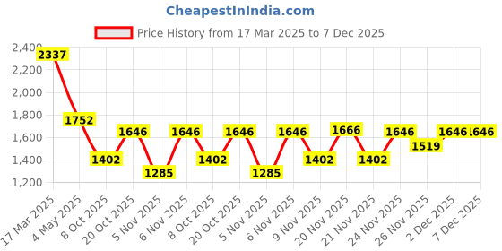 myntra.com Kalista Women Embellished Beads and Stones Pure Chiffon Saree With Blouse Piece kalista Price History Graph from 17 Mar 2025 to 7 Dec 2025