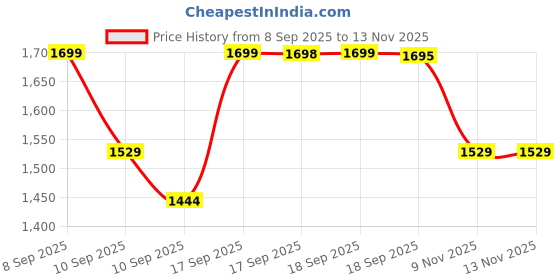 myntra.com Kalista Women Embellished Sequence Pure Chiffon Saree kalista Price History Graph from 8 Sep 2025 to 11 Nov 2025