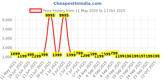 myntra.com Kalista Women Zardozi NetArt Silk with Embelished bordered Saree kalista Price History Graph from 11 May 2025 to 12 Oct 2025