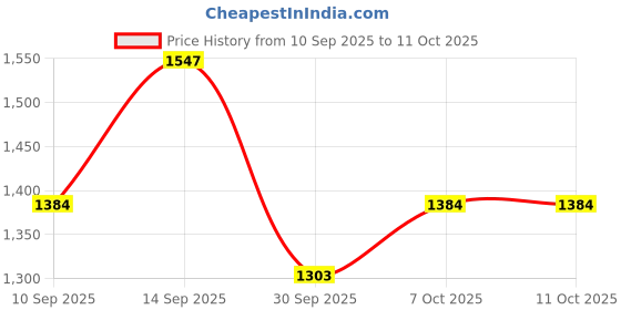 myntra.com Kalista Woven Design Silk Blend Saree kalista Price History Graph from 10 Sep 2025 to 10 Oct 2025