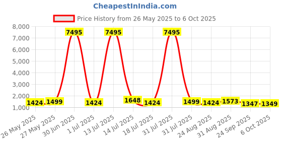 myntra.com Kalista Woven Design Zari Designer Saree kalista Price History Graph from 26 May 2025 to 6 Oct 2025