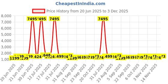 myntra.com Kalista Woven Design Zari Saree kalista Price History Graph from 20 Jun 2025 to 3 Dec 2025