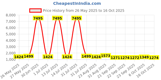 myntra.com Kalista Woven Design Zari Saree kalista Price History Graph from 26 May 2025 to 6 Oct 2025