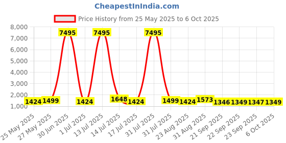 myntra.com Kalista Woven Design Zari Saree kalista Price History Graph from 25 May 2025 to 6 Oct 2025