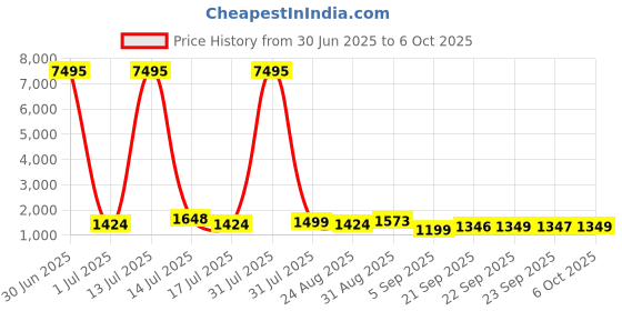 myntra.com Kalista Woven Design Zari Saree kalista Price History Graph from 30 Jun 2025 to 6 Oct 2025