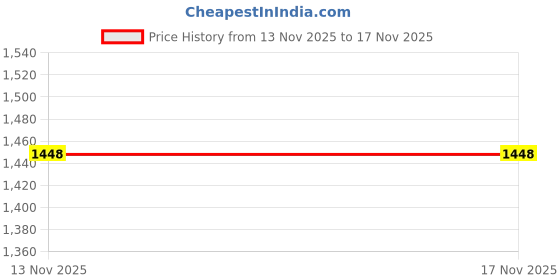 myntra.com Kalista Woven Design Zari Silk Blend Handloom Paithani Saree kalista Price History Graph from 13 Nov 2025 to 17 Nov 2025