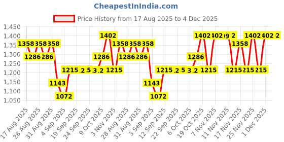 myntra.com Kalista Woven Design Zari Silk Blend Kanjeevaram Saree kalista Price History Graph from 17 Aug 2025 to 4 Dec 2025