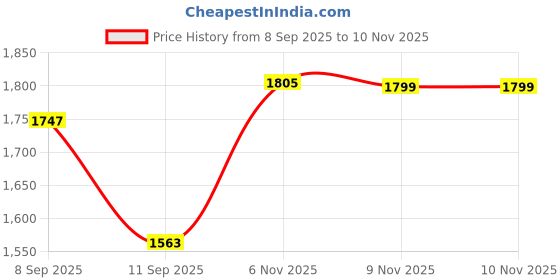 myntra.com Kalista Woven Design Zari Silk Blend Maheshwari Saree kalista Price History Graph from 8 Sep 2025 to 9 Nov 2025