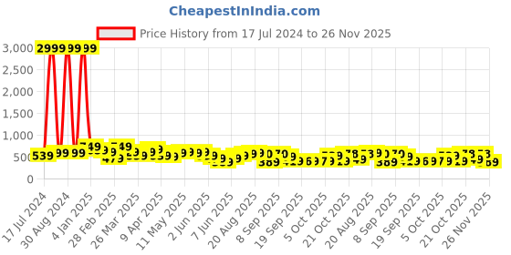 myntra.com Kalista Zari Kota Saree kalista Price History Graph from 17 Jul 2024 to 26 Nov 2025