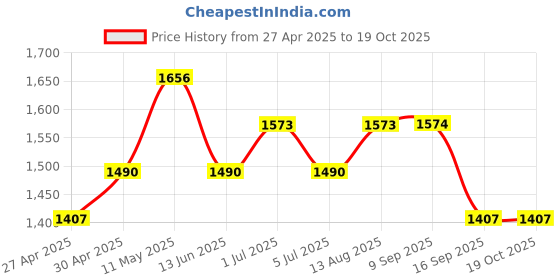myntra.com Kalista Zari Pure Chiffon Bandhani Printed Saree kalista Price History Graph from 27 Apr 2025 to 19 Oct 2025