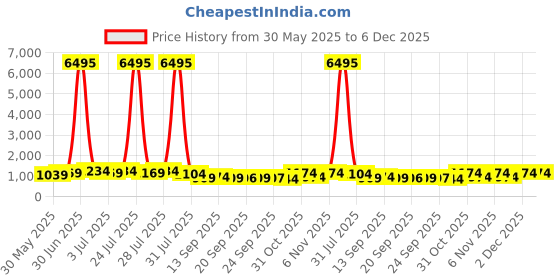 myntra.com Kalista Zari Pure Cotton Saree kalista Price History Graph from 30 May 2025 to 6 Dec 2025