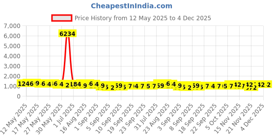 myntra.com Kalista Zari Pure Cotton Saree kalista Price History Graph from 12 May 2025 to 4 Dec 2025