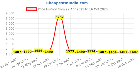 myntra.com kalista KalistaWomen Bandhani Printed Pure Chiffon Saree kalista Price History Graph from 27 Apr 2025 to 16 Oct 2025