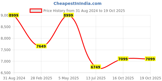 myntra.com KALKI Fashion Block Print Organic Cotton Tunic With Trouser Co-Ords kalki fashion Price History Graph from 31 Aug 2024 to 19 Oct 2025