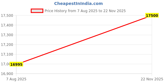 myntra.com KALKI Fashion Embroidered Thread Work Ready to Wear Lehenga & Blouse With Dupatta kalki fashion Price History Graph from 7 Aug 2025 to 22 Nov 2025